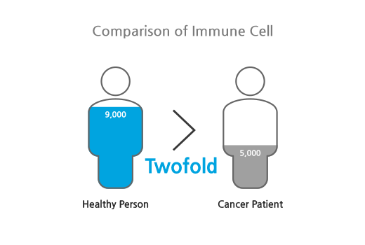 Comparison of Immune Cell